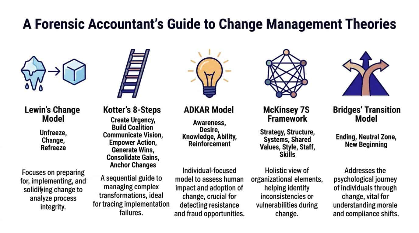A visual guide summarizing five key change management theories for forensic accountants, including model names and descriptions.
