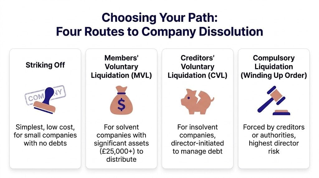 A chart detailing the four primary routes to the dissolution of a limited company.
