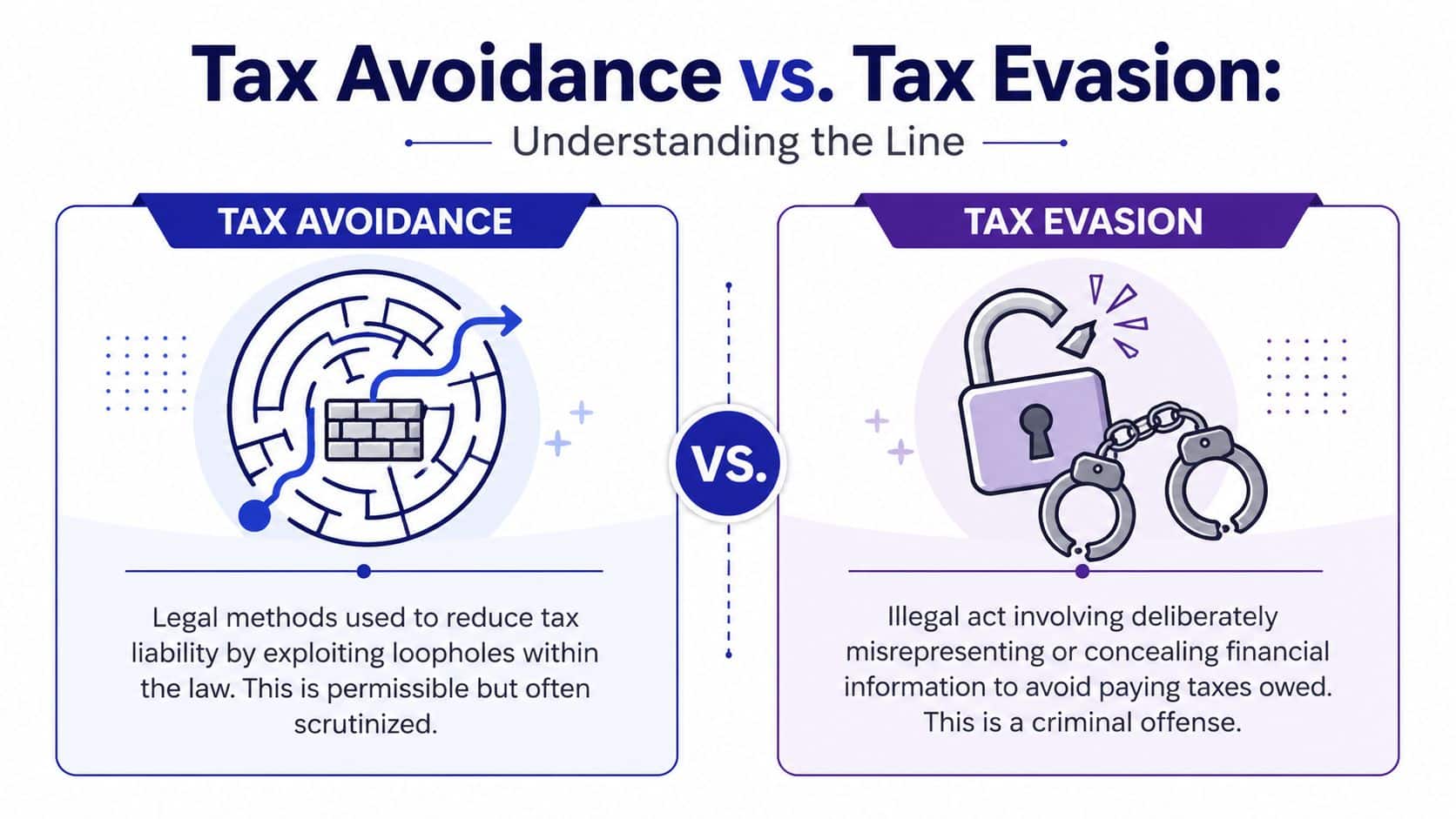 A comparison chart showing the difference between legal tax avoidance and illegal criminal tax evasion.