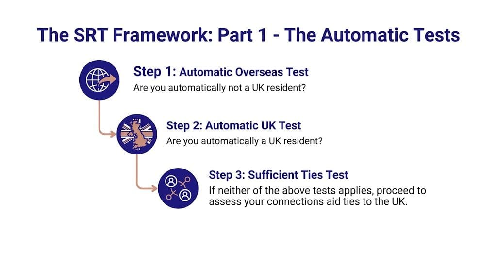 A flowchart infographic explaining the three steps of the Statutory Residence Test framework for UK residency.