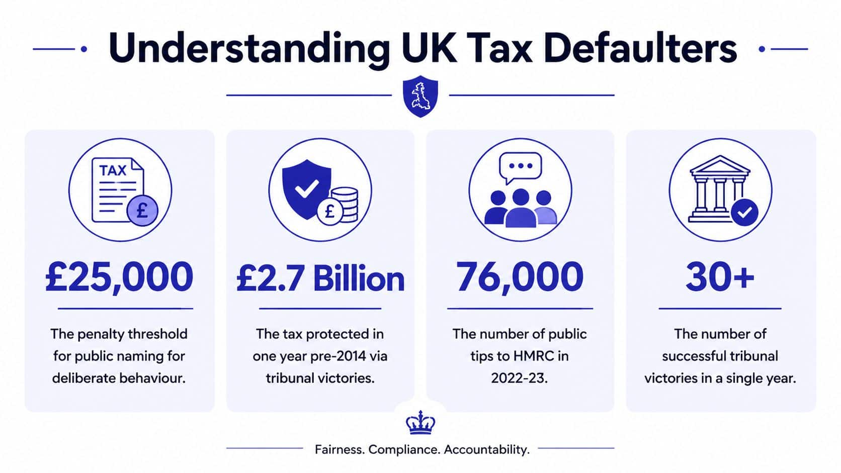 An infographic titled Understanding UK Tax Defaulters showing key statistics about HMRC enforcement and tax evasion.