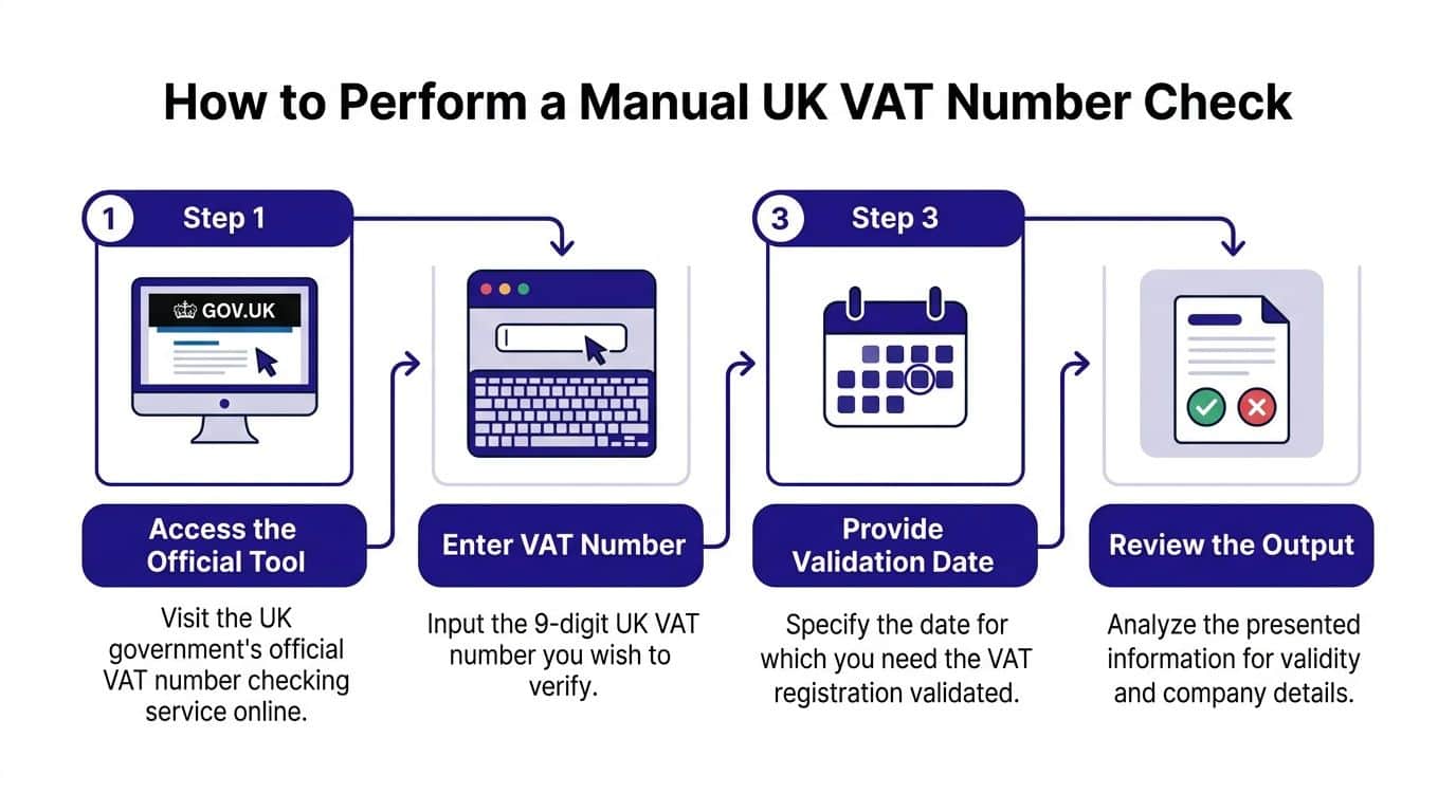 A step-by-step infographic showing how to verify a UK VAT number on the official government website.
