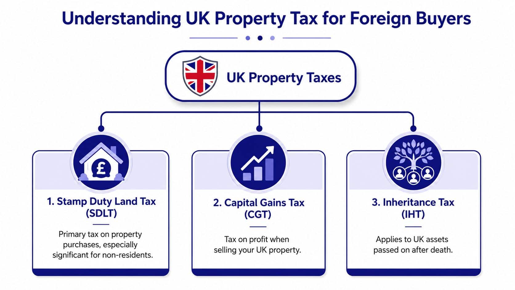 A diagram outlining the three main UK property taxes for foreign buyers including SDLT, CGT, and IHT.