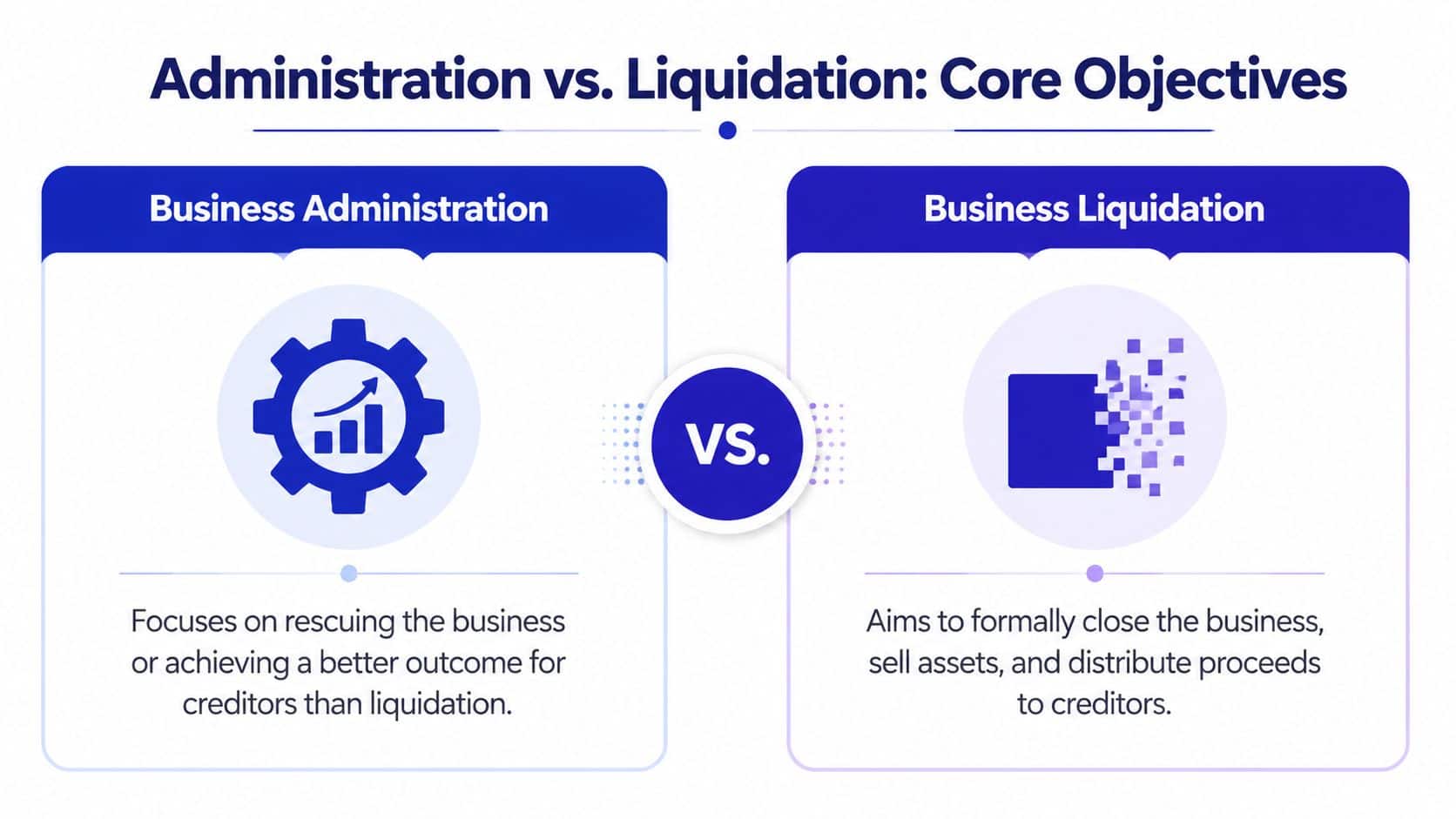 A comparison infographic showing the core objectives of business administration versus business liquidation processes.