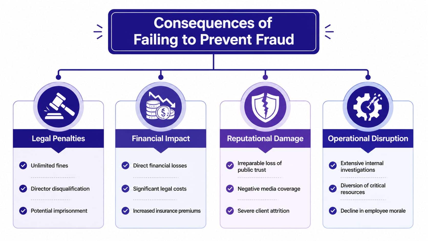 A diagram illustrating the four major categories of consequences for failing to prevent organizational fraud.