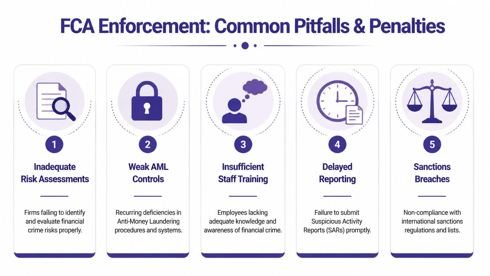 An infographic detailing five common pitfalls leading to FCA enforcement actions and financial crime penalties.