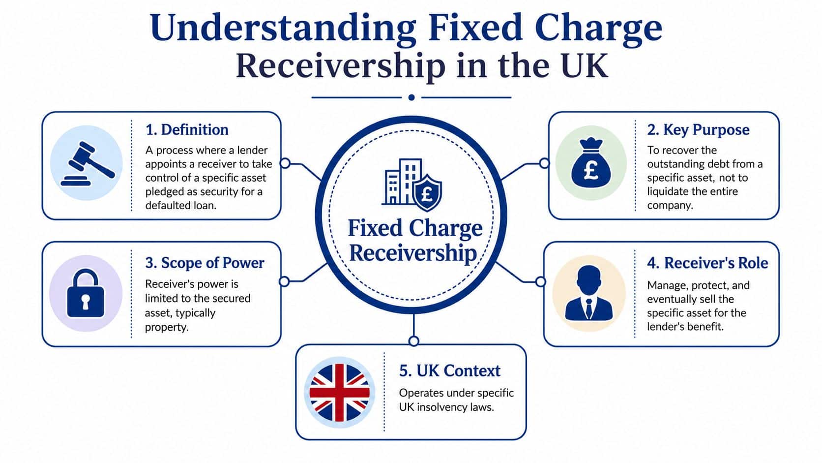 A diagram explaining fixed charge receivership in the UK, outlining definitions, purpose, power, roles, and legal context.