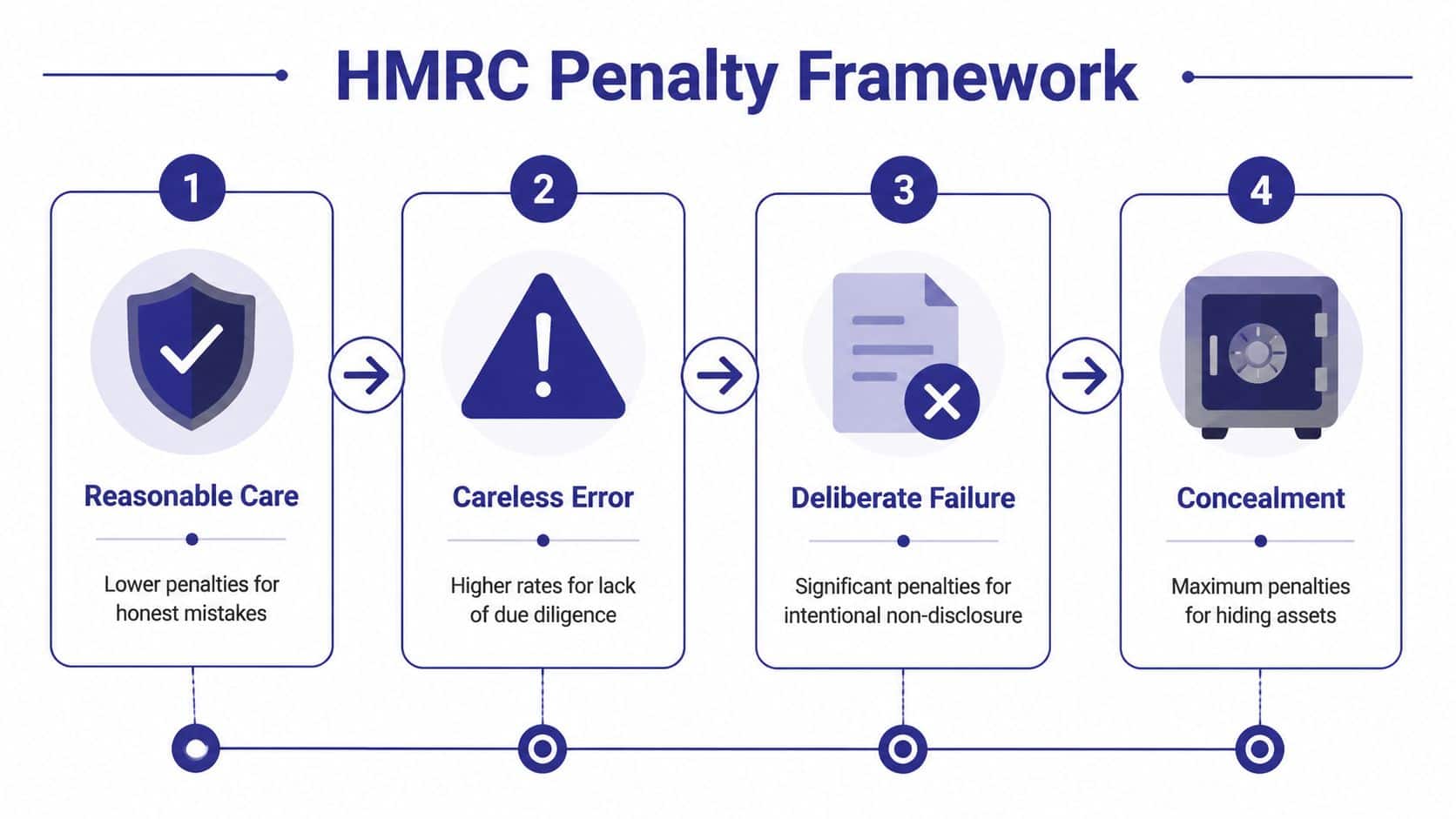 A flowchart infographic titled HMRC Penalty Framework detailing four levels of tax penalties from reasonable care to concealment.