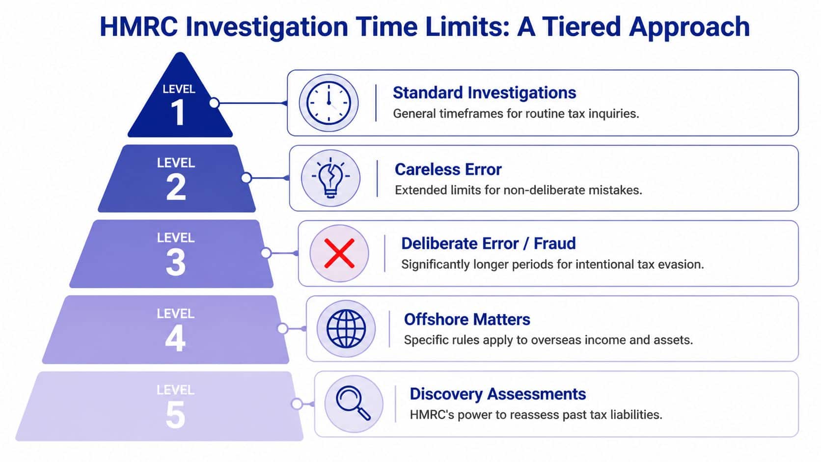A tiered pyramid diagram illustrating five levels of HMRC investigation time limits and tax inquiry classifications.