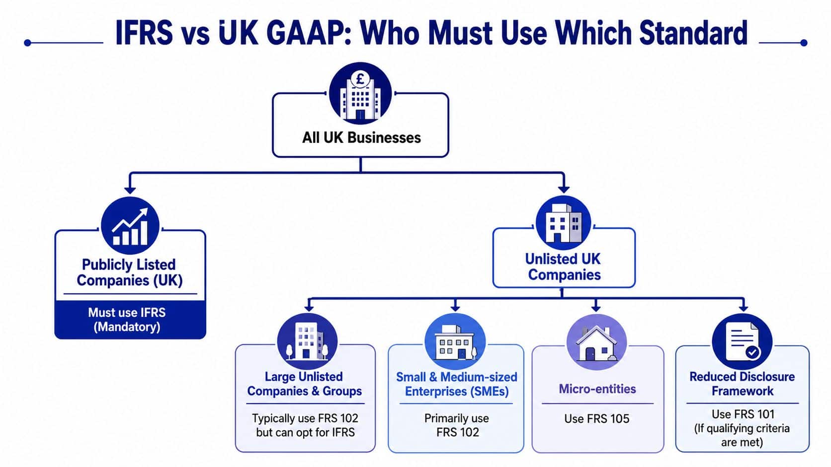 IFRS vs UK GAAP Who Must Use Which Standard