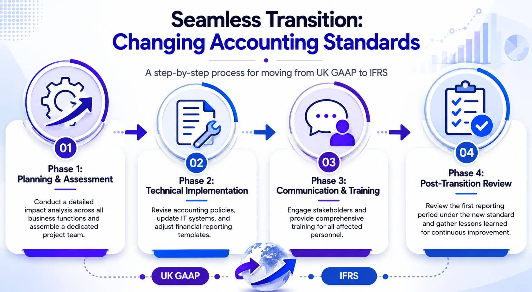 Managing a Transition Between Accounting Standards