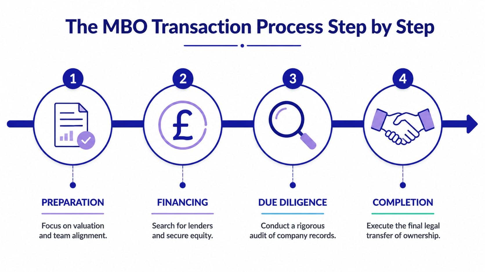 A four-step infographic illustrating the sequential process of a management buyout transaction from preparation to completion.