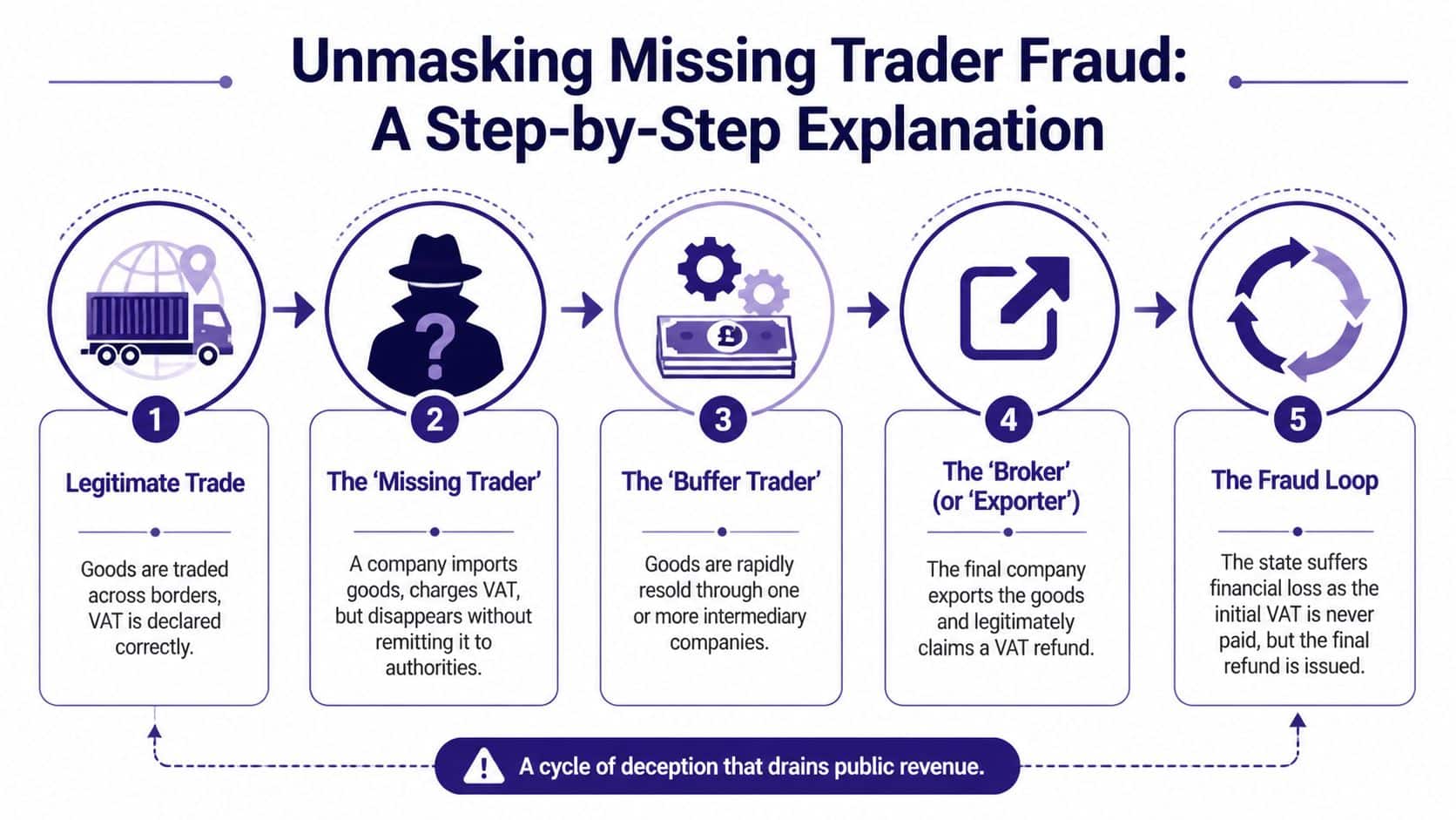 A diagram illustrating the five-step process of missing trader fraud, showing how public revenue is drained.
