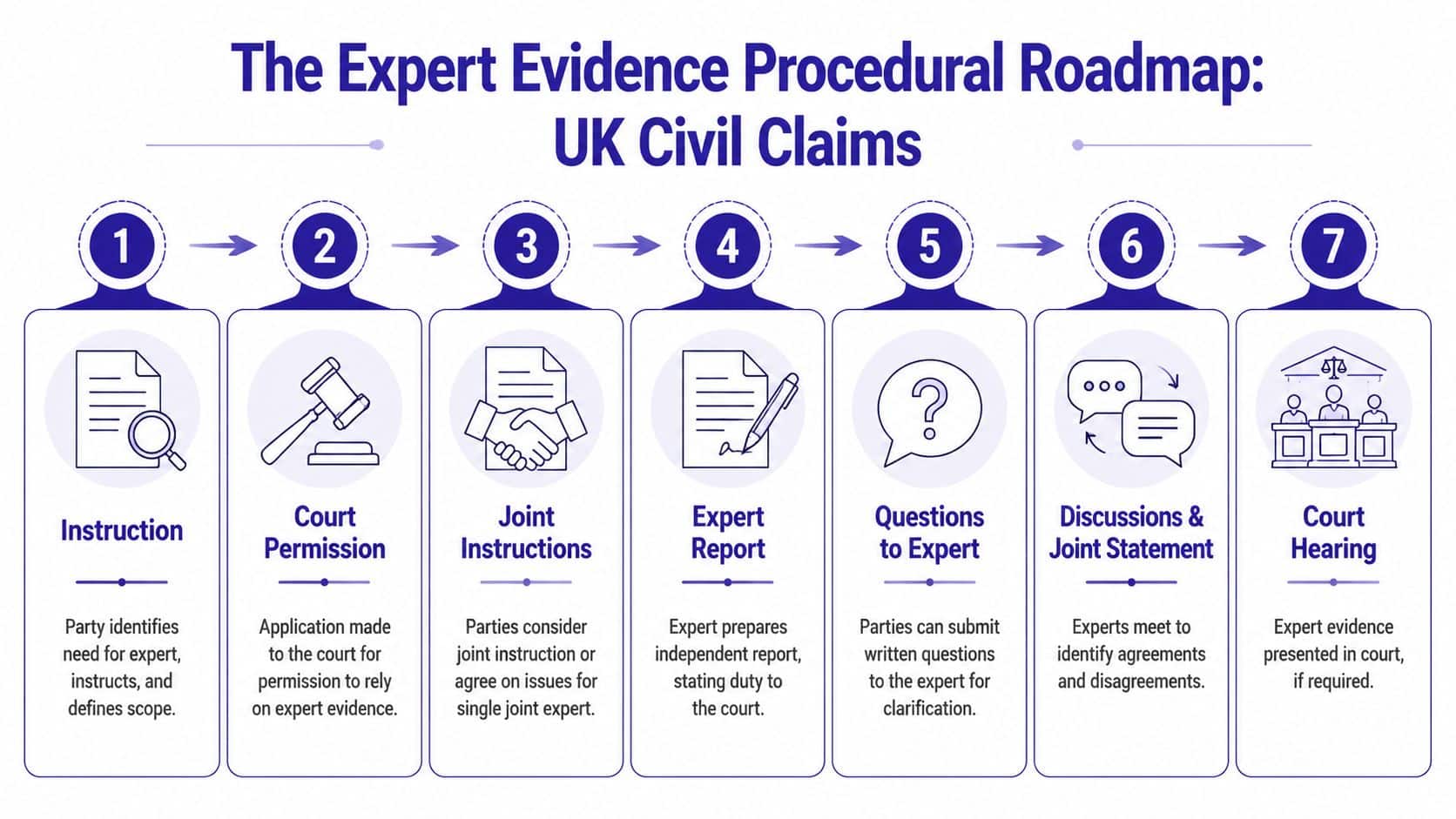 A seven-step flowchart infographic outlining the procedural roadmap for using expert evidence in UK civil claims.