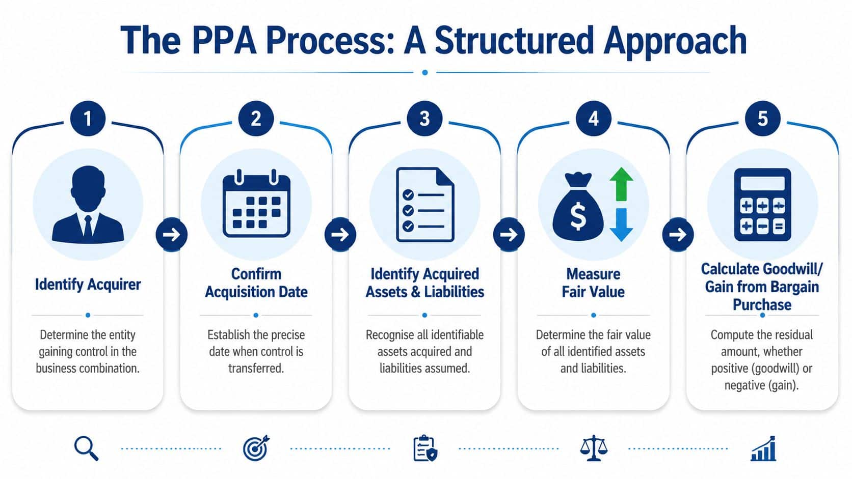 A five-step infographic showing the Purchase Price Allocation (PPA) process for business combinations and accounting.
