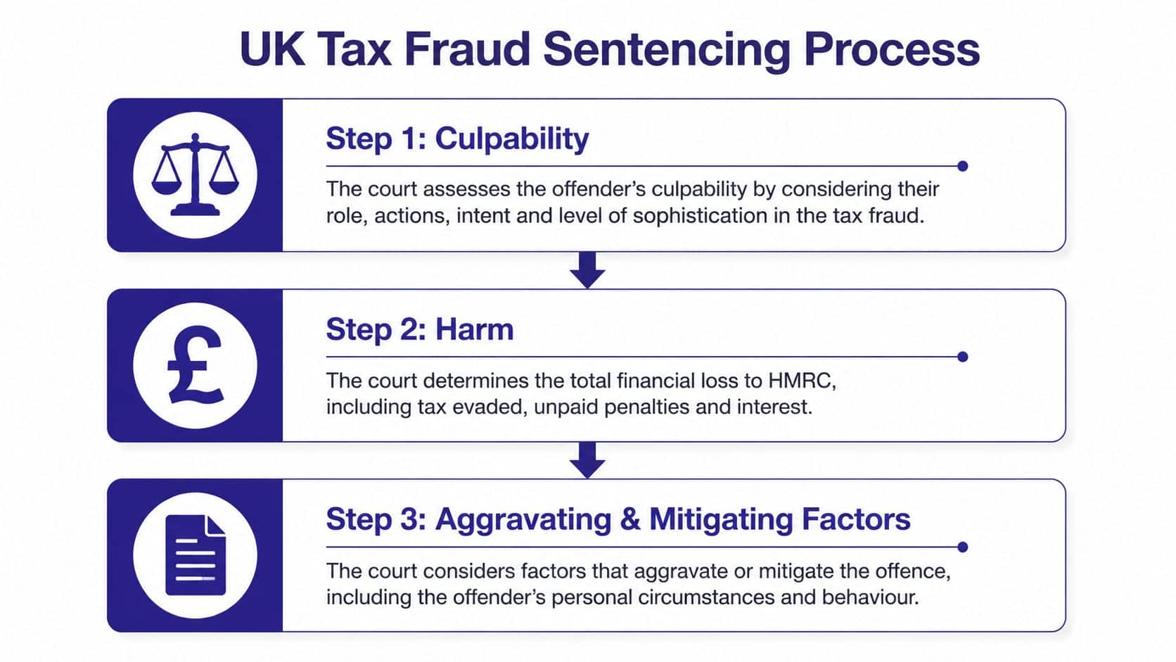 A flowchart detailing the three steps of the UK tax fraud sentencing process: culpability, harm, and mitigating factors.