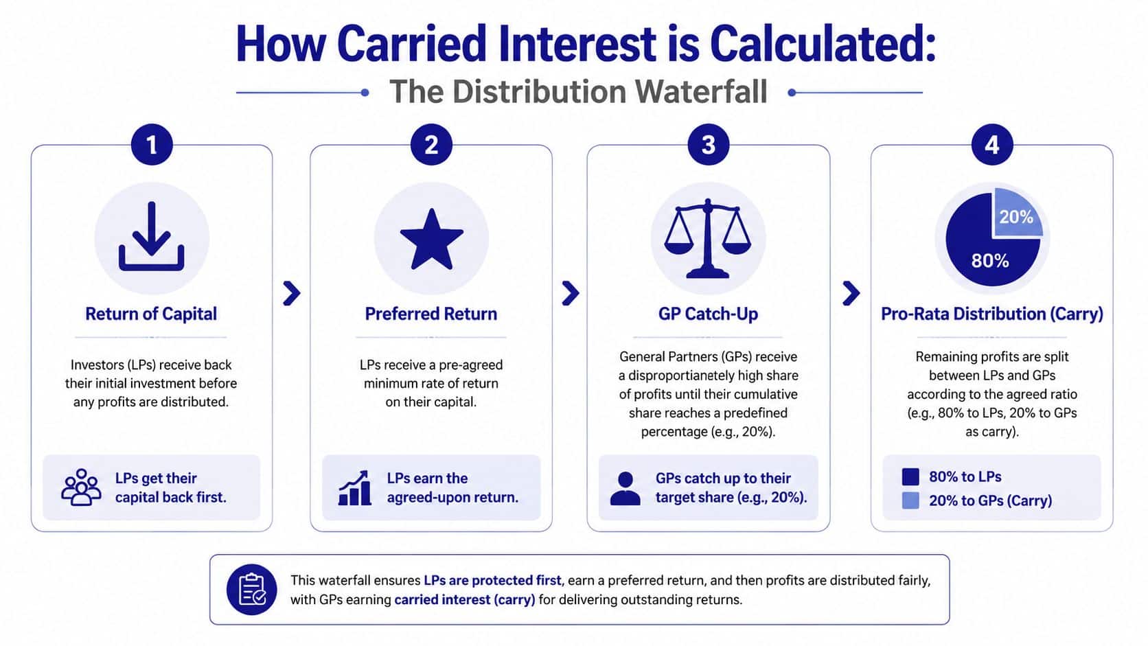 An infographic showing the four-step distribution waterfall process for calculating carried interest in private equity investments.