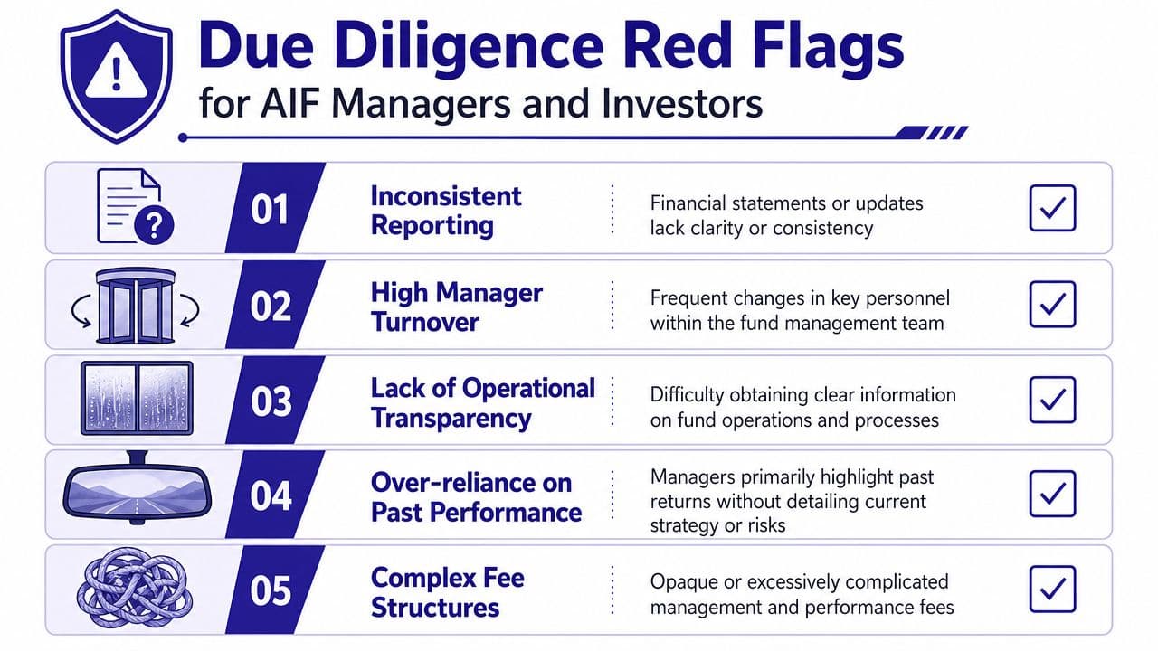 An infographic listing five key due diligence red flags for alternative investment fund managers and investors.