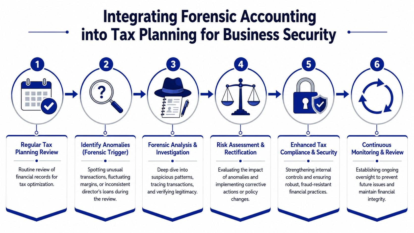 A six-step infographic illustrating the process of integrating forensic accounting into business tax planning for security.