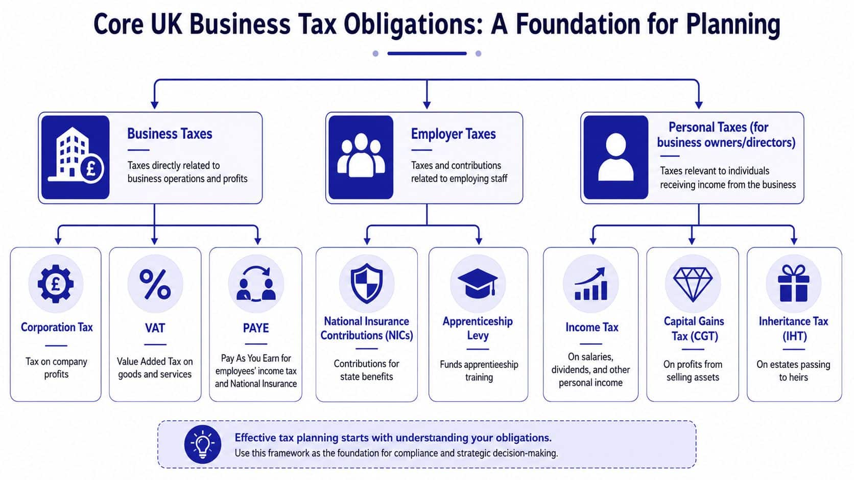 A diagram outlining core UK business tax obligations, categorized into business, employer, and personal tax types.