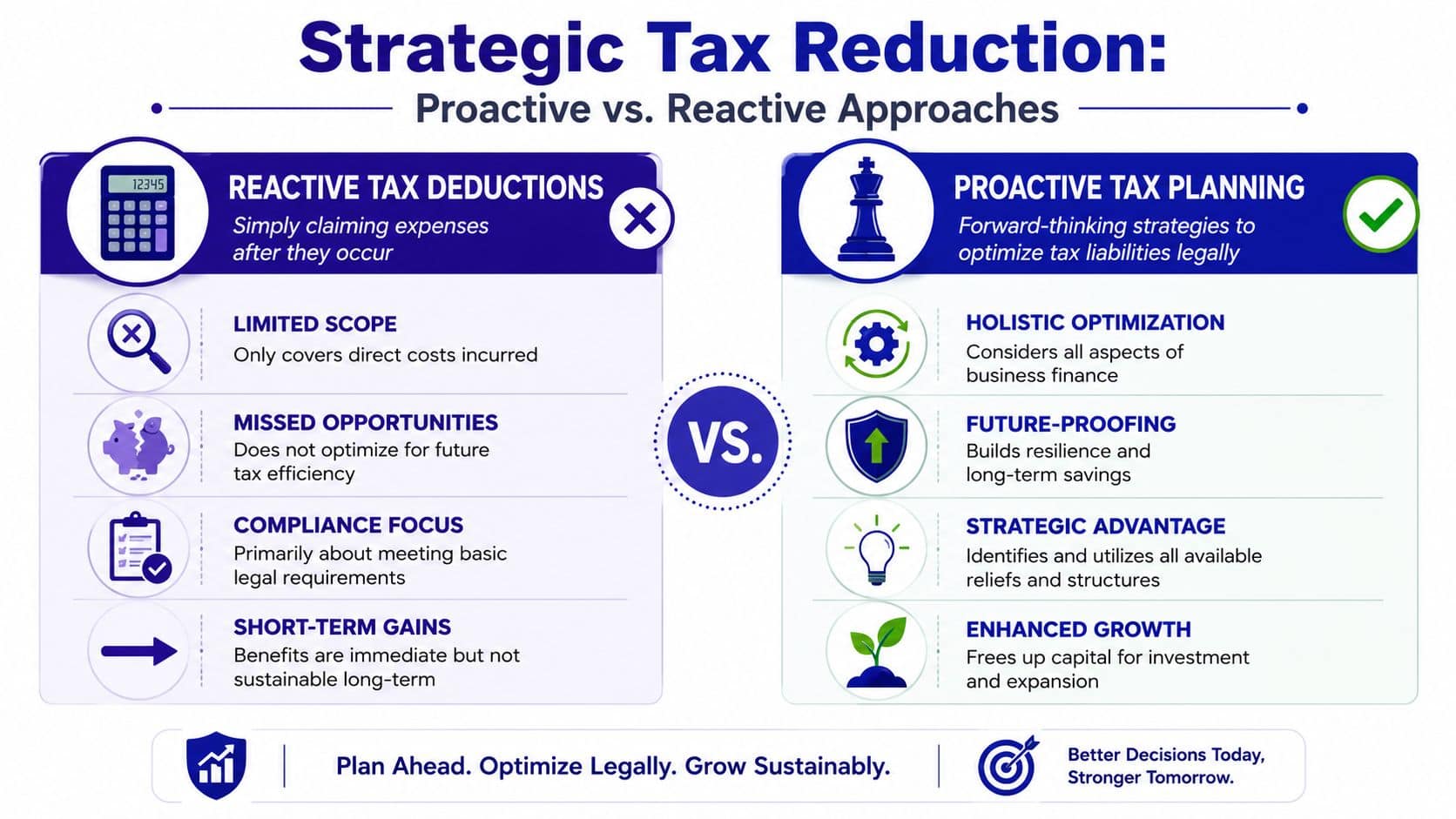 A comparison chart showing the differences between reactive tax deductions and proactive business tax planning strategies.