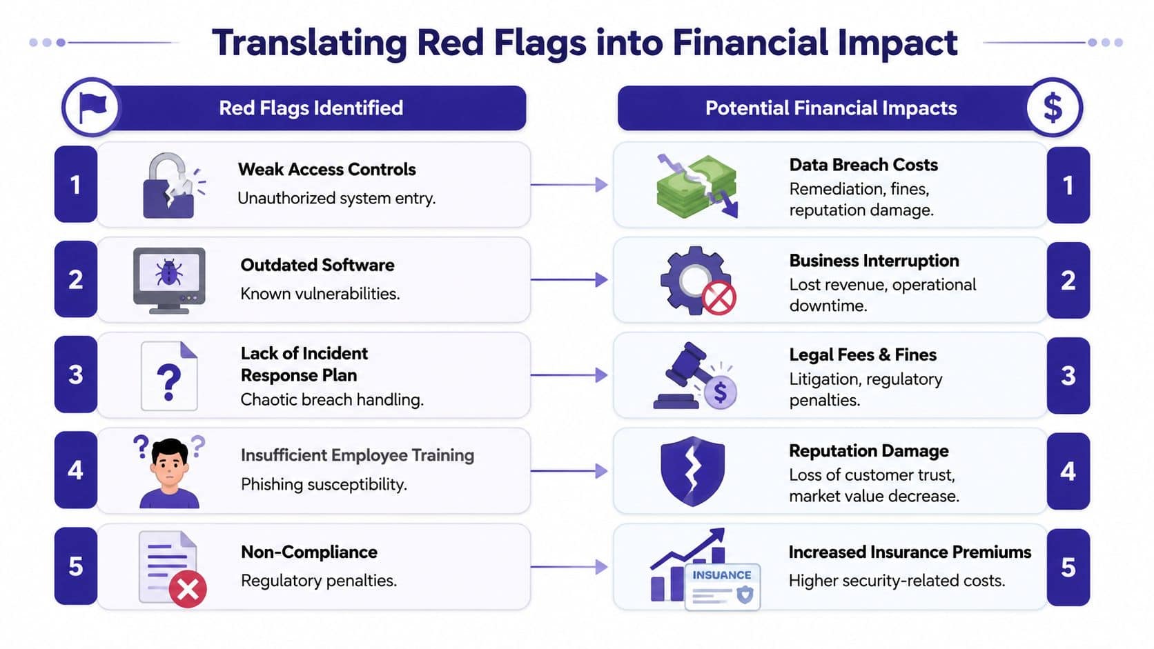 An infographic illustrating how five common cybersecurity red flags translate into various significant financial impacts for businesses.