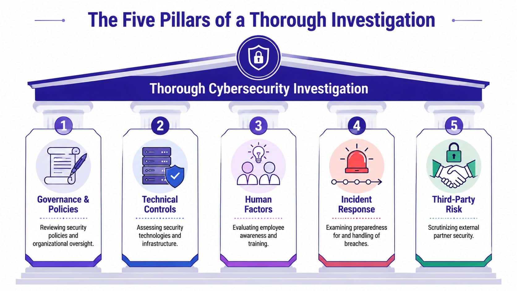 A diagram illustrating the five pillars of a thorough cybersecurity investigation with icons representing key security domains.