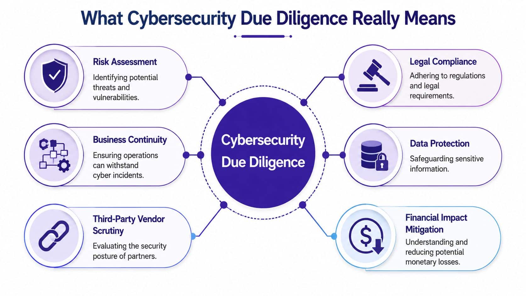 A diagram illustrating the six key components of cybersecurity due diligence for business protection and risk management.