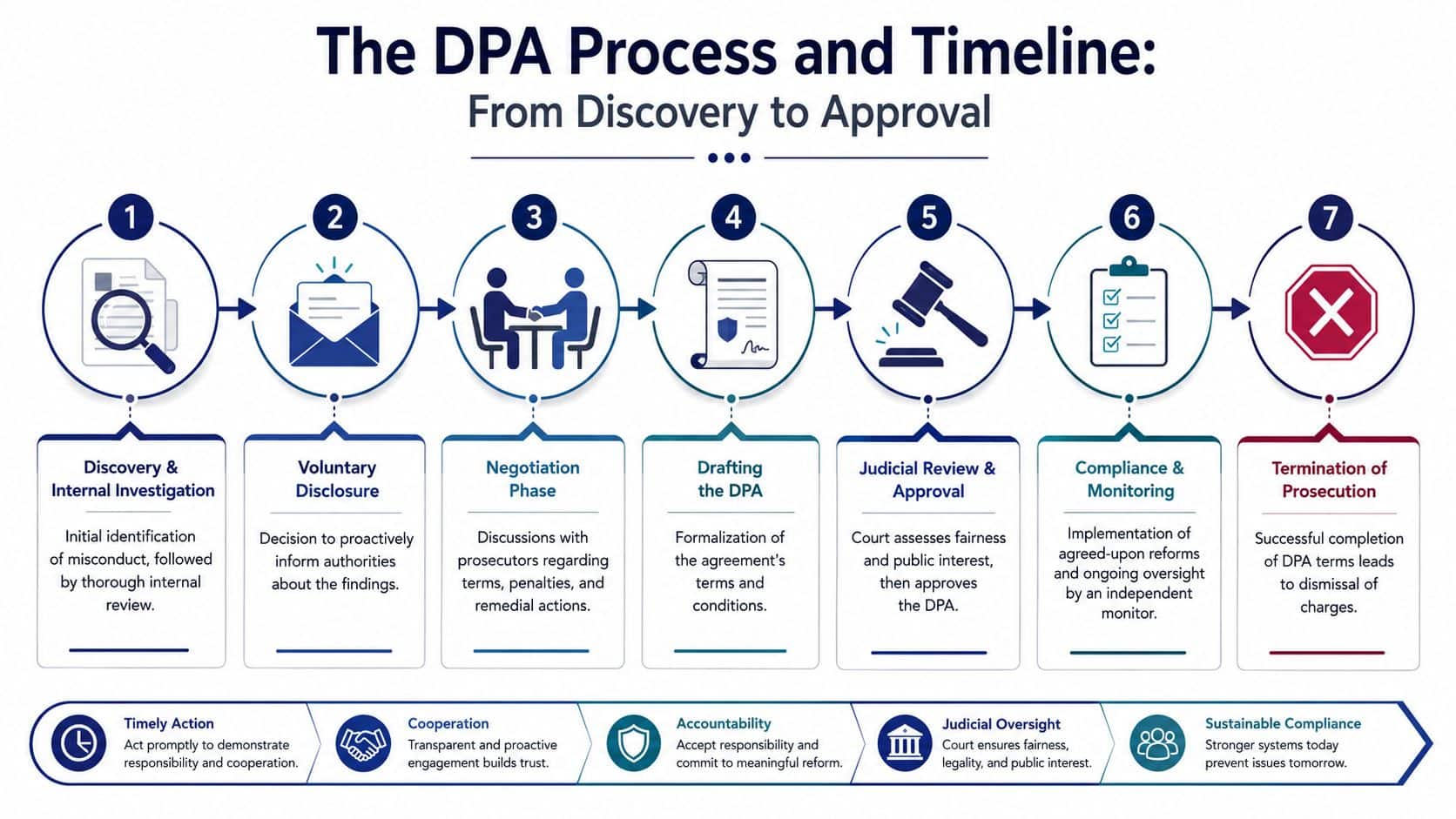 A flowchart showing the seven steps of a deferred prosecution agreement process from discovery to final dismissal.