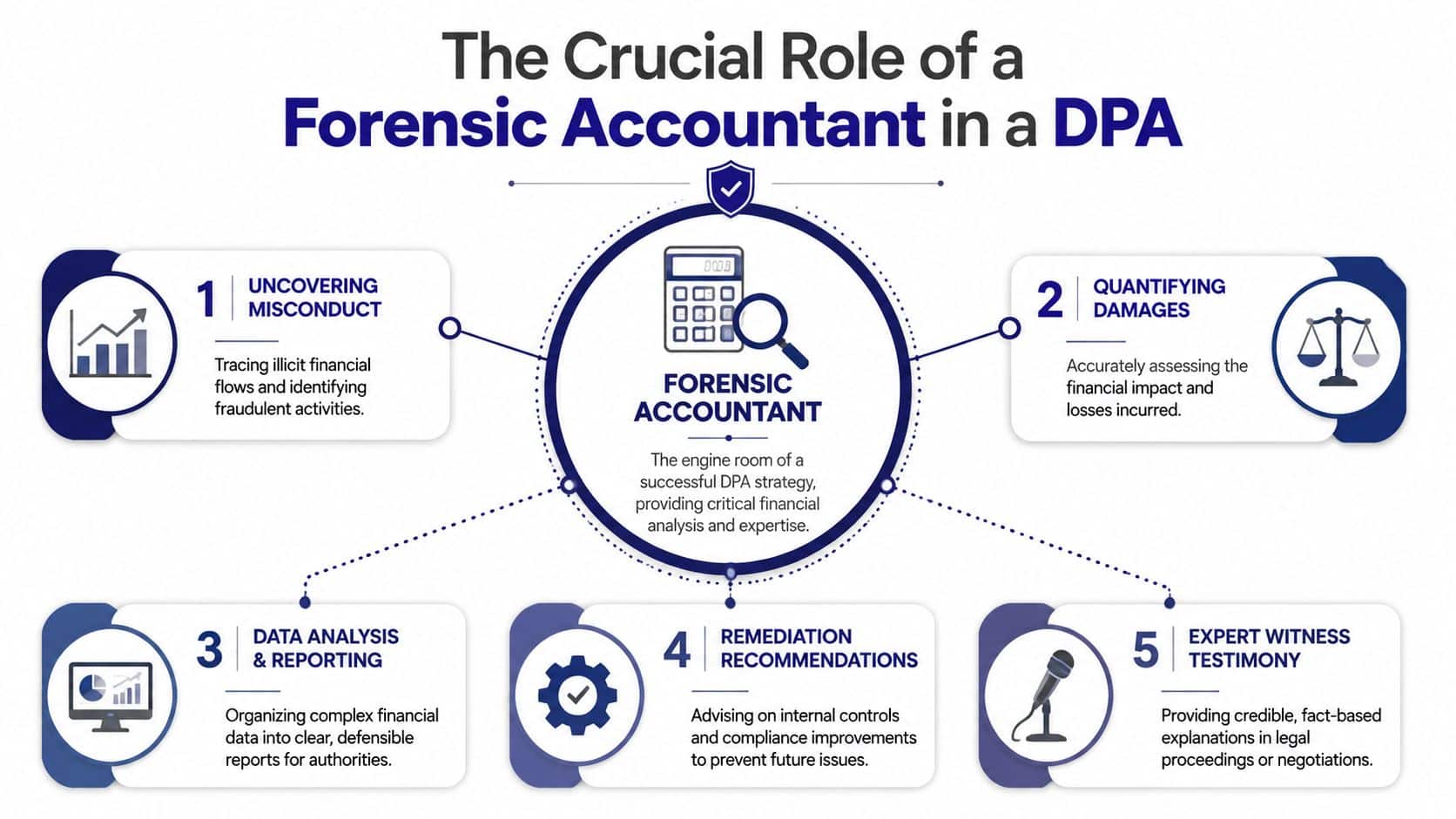 An infographic detailing the five key roles of a forensic accountant in a deferred prosecution agreement process.
