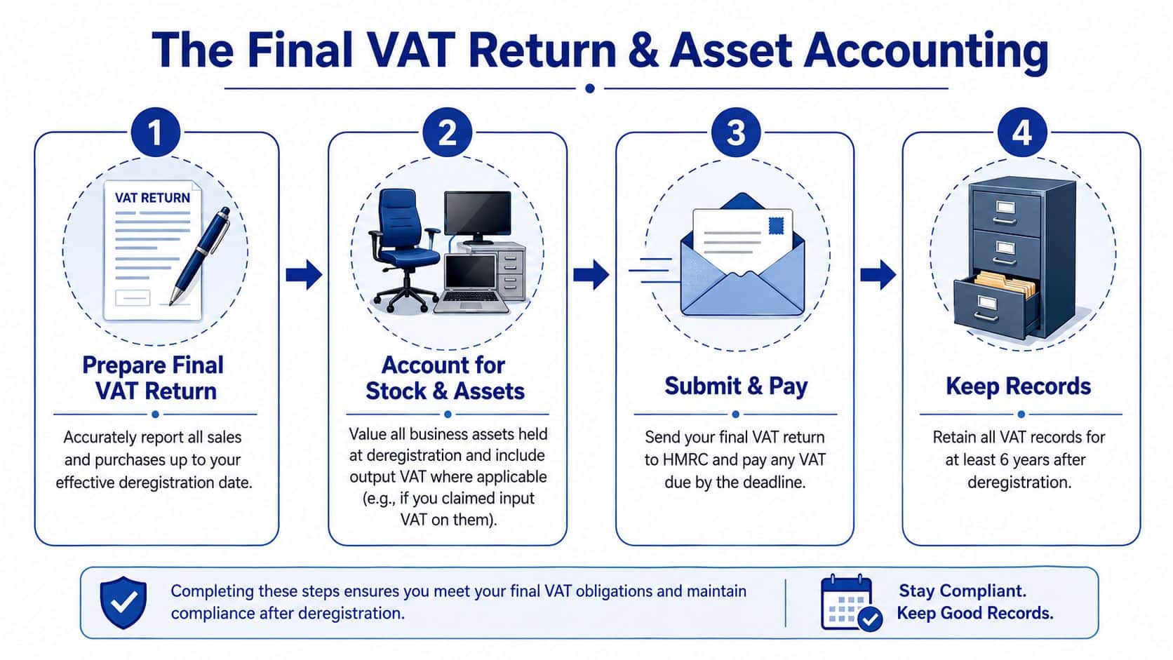 A four-step infographic illustrating the process for preparing and submitting a final VAT return upon business deregistration.