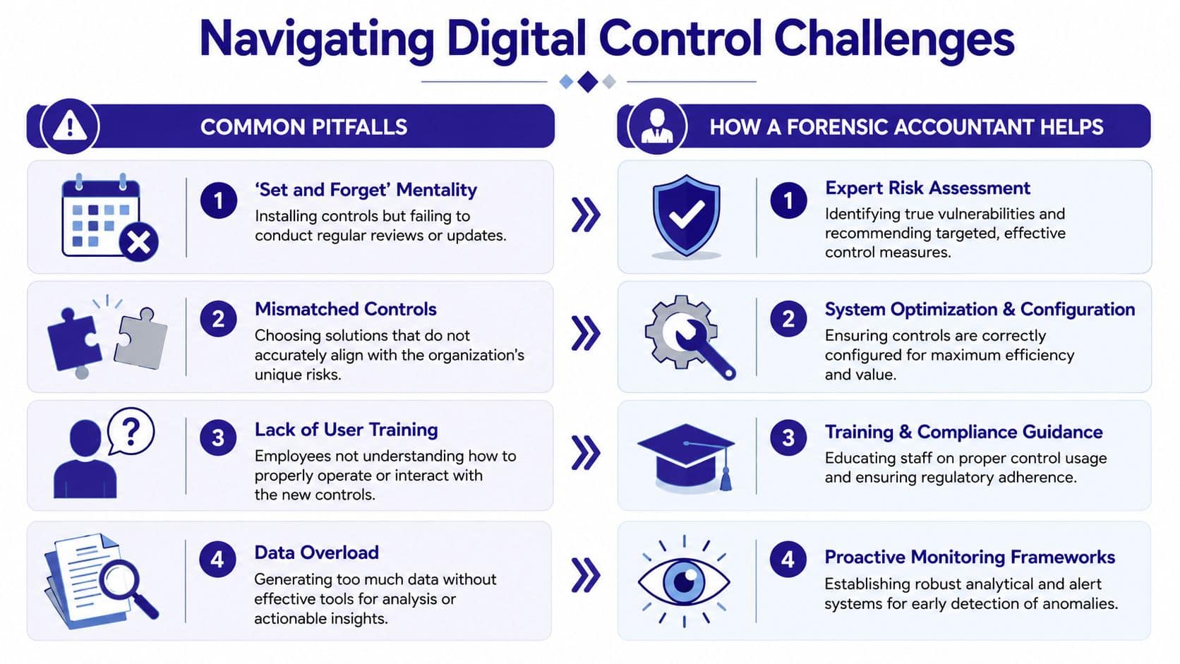 An infographic titled Navigating Digital Control Challenges illustrating common pitfalls and how forensic accountants provide professional solutions.