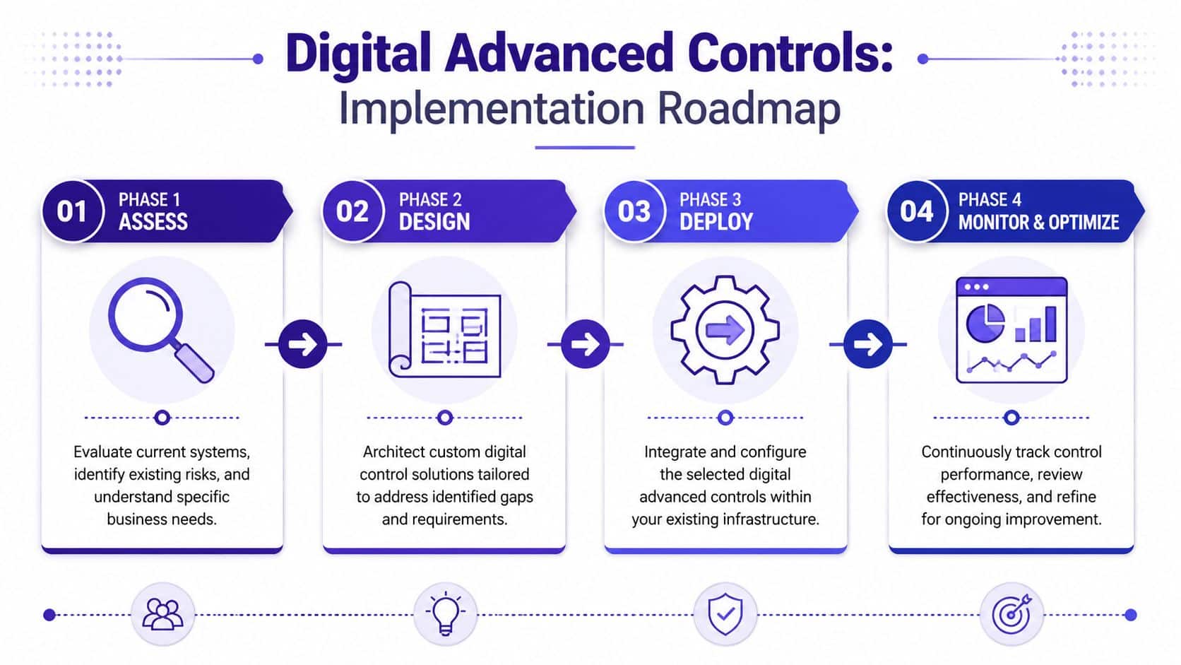 A four-phase implementation roadmap for digital advanced controls, showing steps to assess, design, deploy, and monitor.