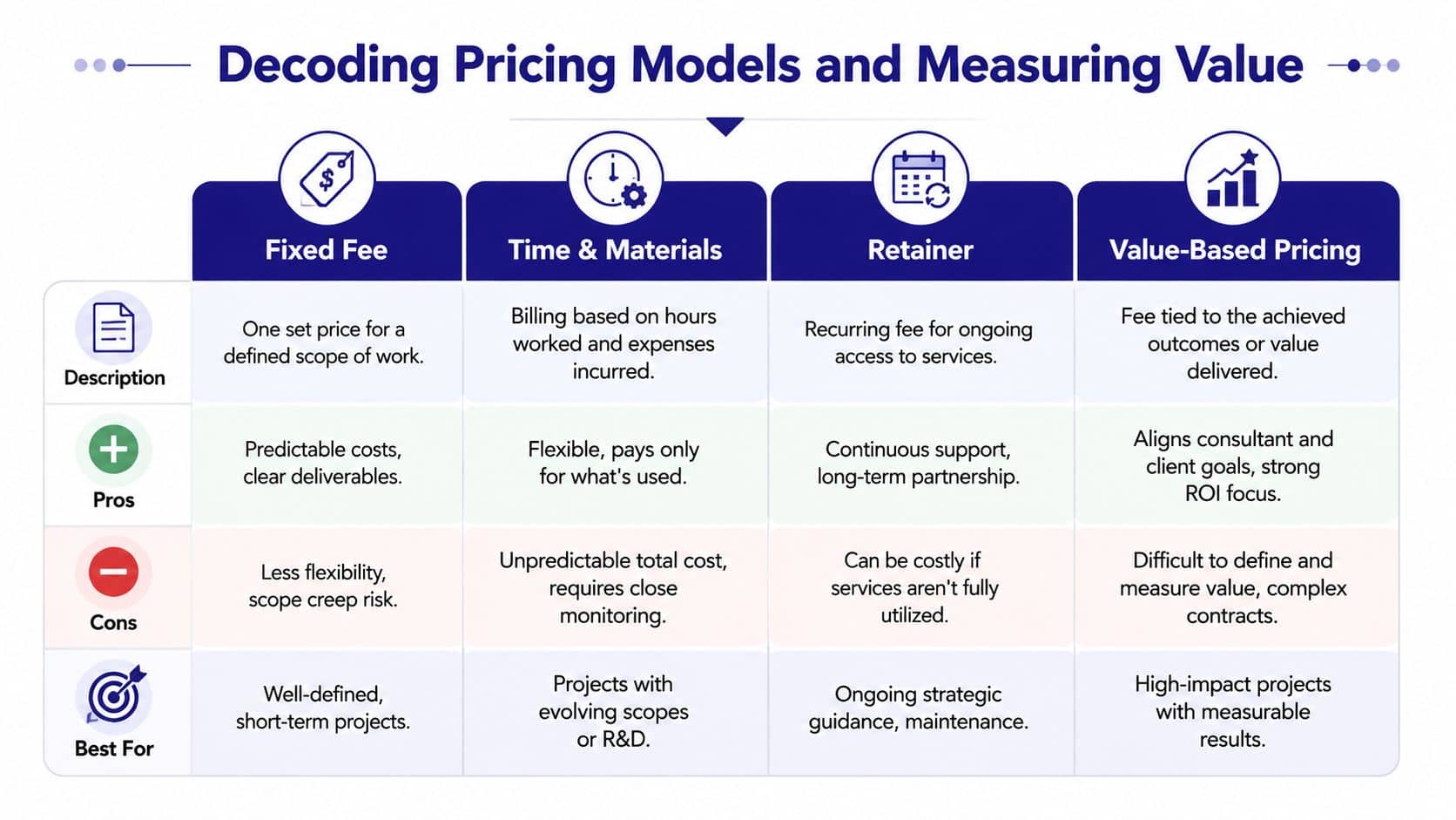 A comparison chart outlining four business pricing models: Fixed Fee, Time & Materials, Retainer, and Value-Based Pricing.