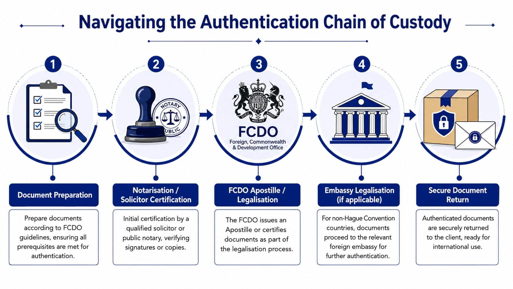 A five-step infographic showing the document authentication process from preparation to final secure delivery.