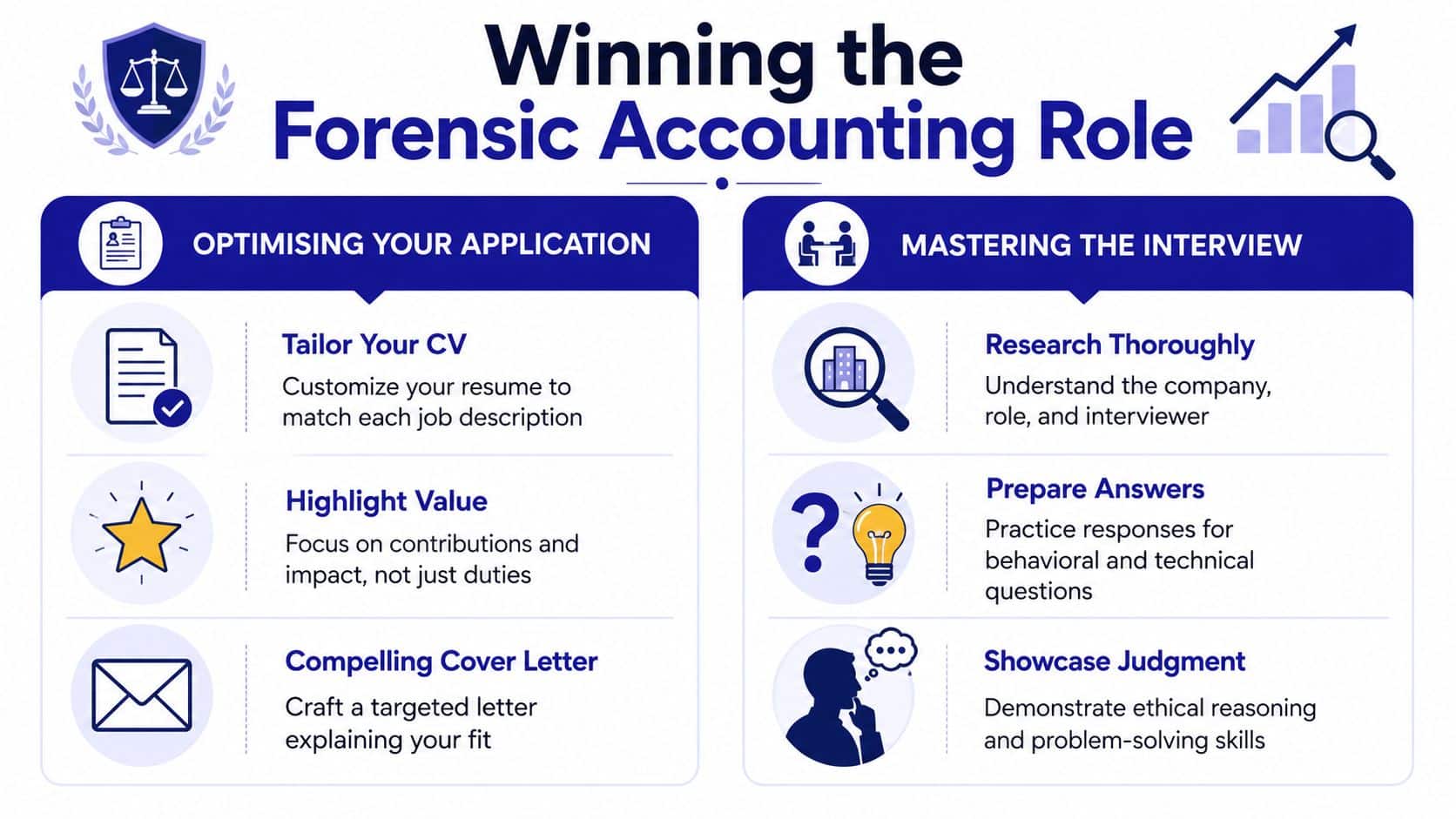 An infographic titled Winning the Forensic Accounting Role detailing tips for resumes, cover letters, and interviews.