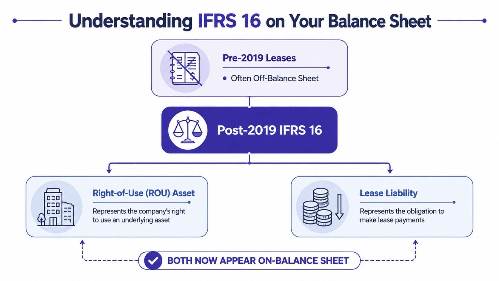 A flowchart explaining the change from pre-2019 off-balance sheet leases to IFRS 16 on-balance sheet reporting.