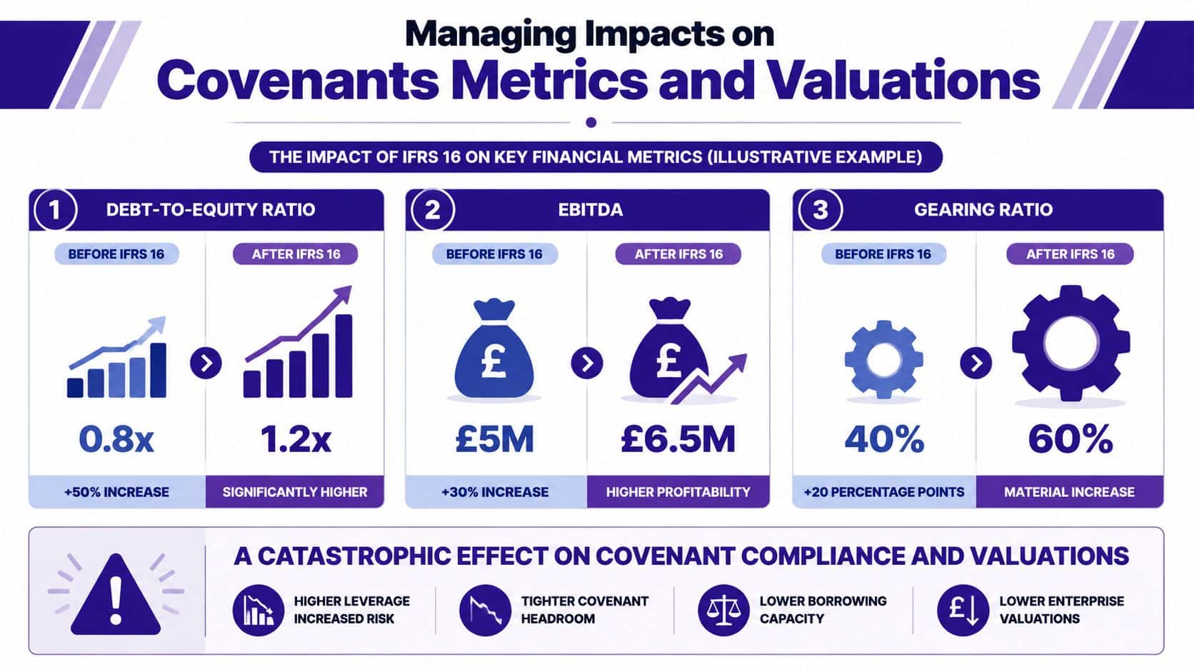 An infographic illustrating how IFRS 16 accounting standards impact key financial metrics, leverage ratios, and company valuations.