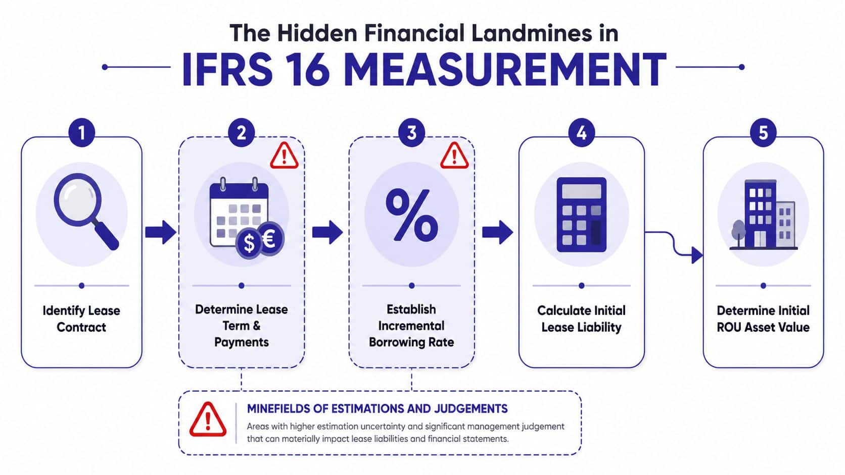 A flowchart showing five steps for IFRS 16 lease measurement, highlighting key estimation and judgment areas.