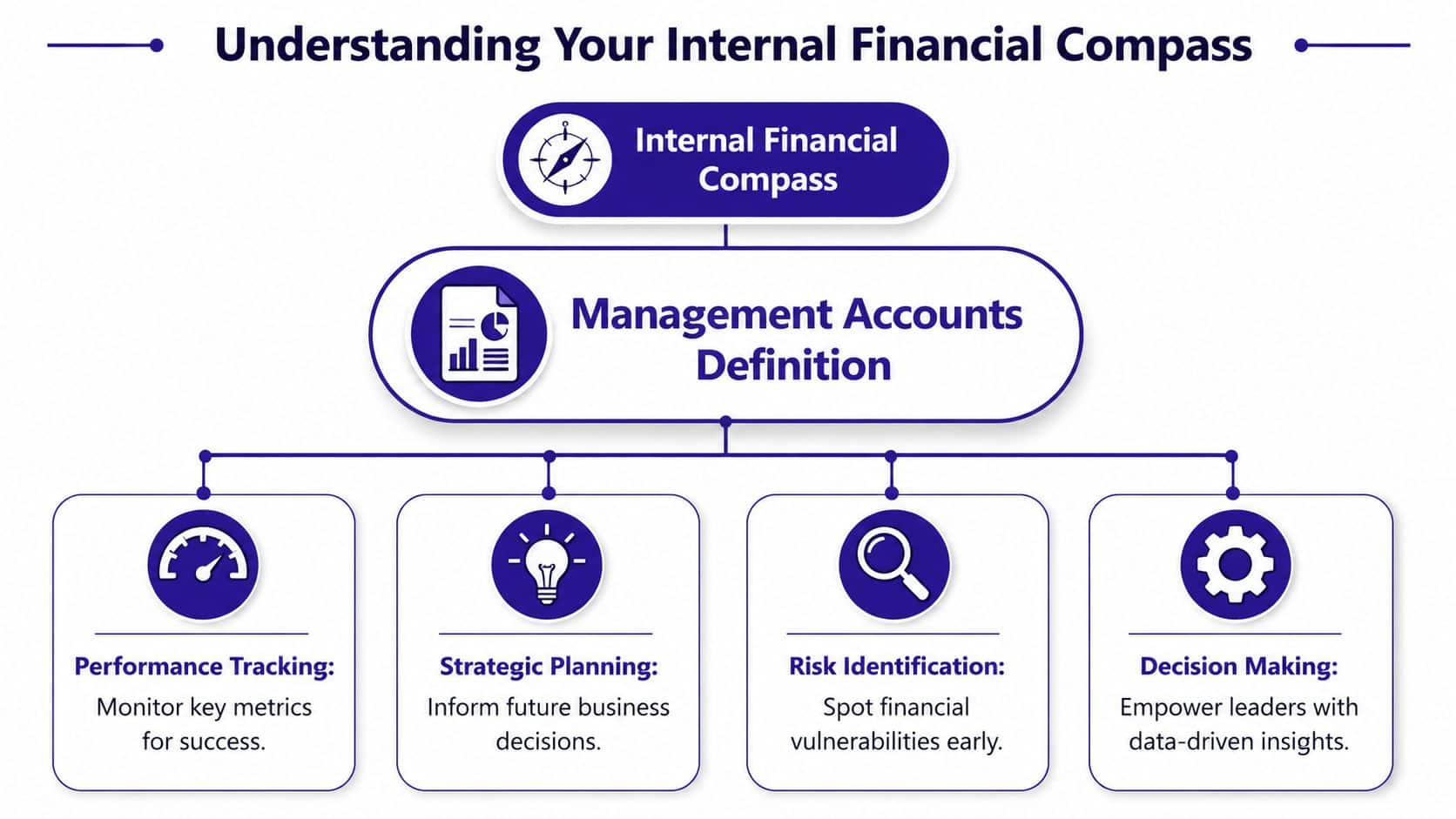 A diagram titled Understanding Your Internal Financial Compass illustrating the definition and key purposes of management accounts.