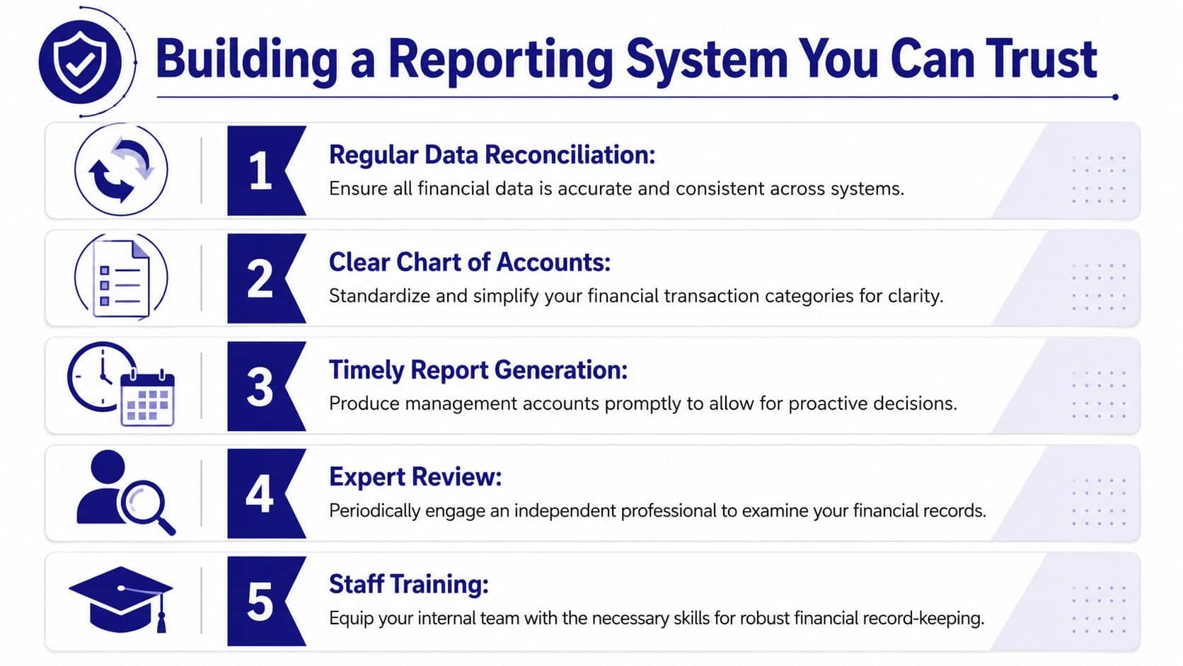 An infographic titled Building a Reporting System You Can Trust with five numbered steps for accurate financial records.