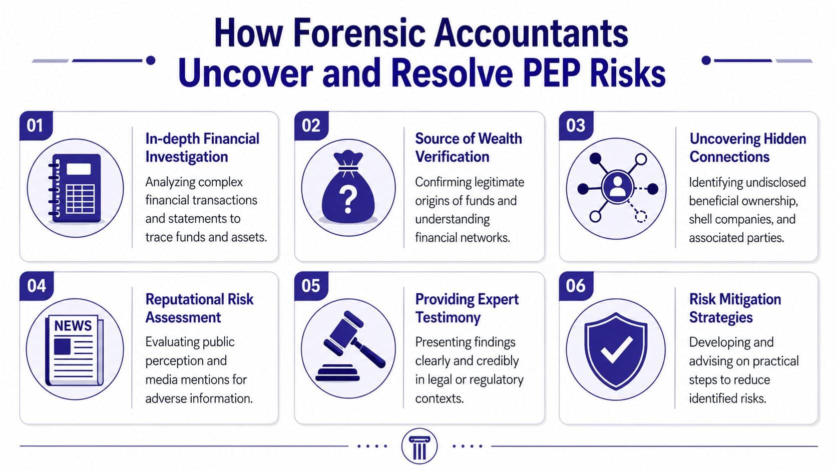 A six-step infographic illustrating how forensic accountants identify and manage risks related to Politically Exposed Persons.