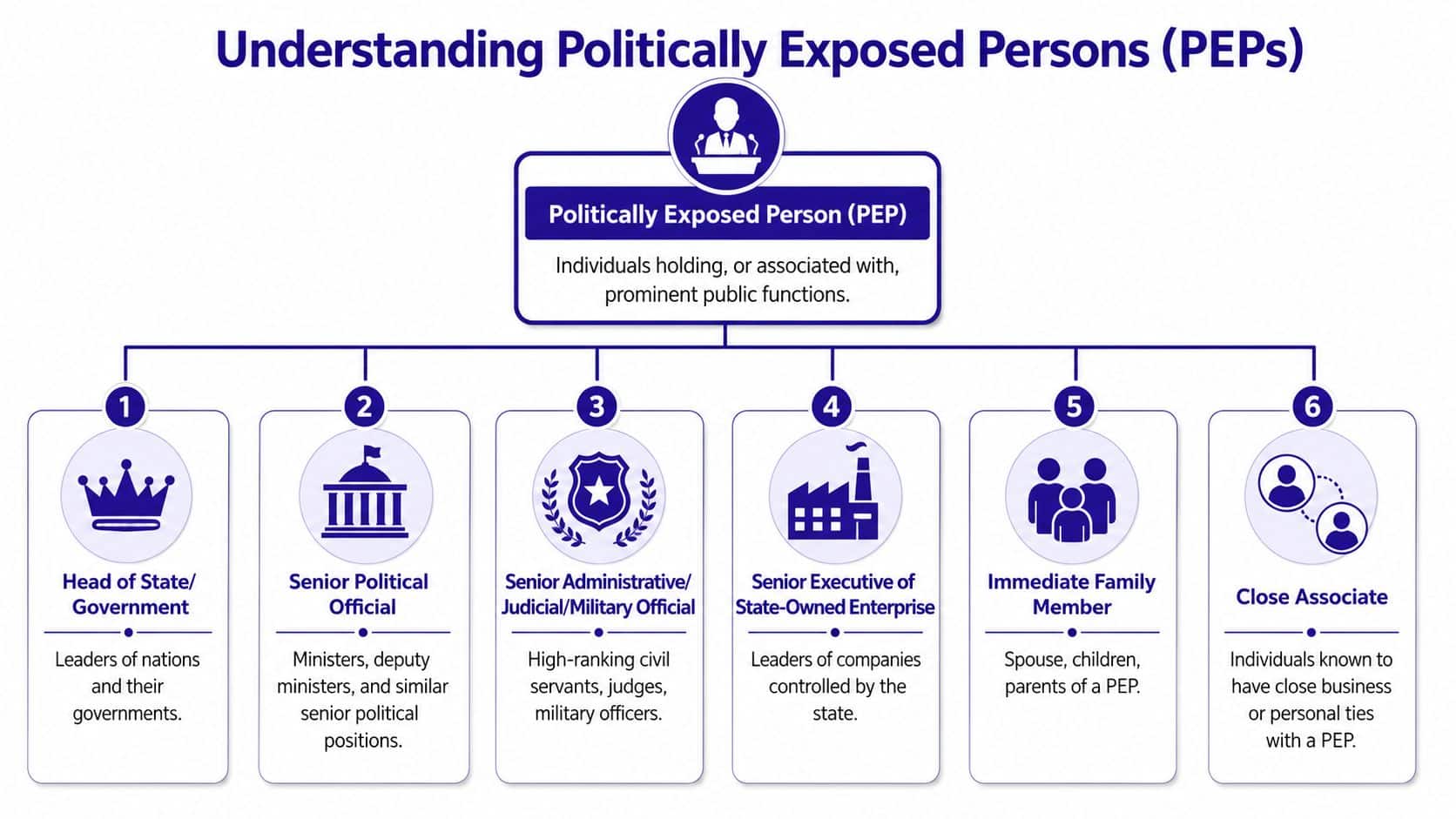 A diagram defining a Politically Exposed Person (PEP) and identifying six categories of individuals holding prominent public functions.