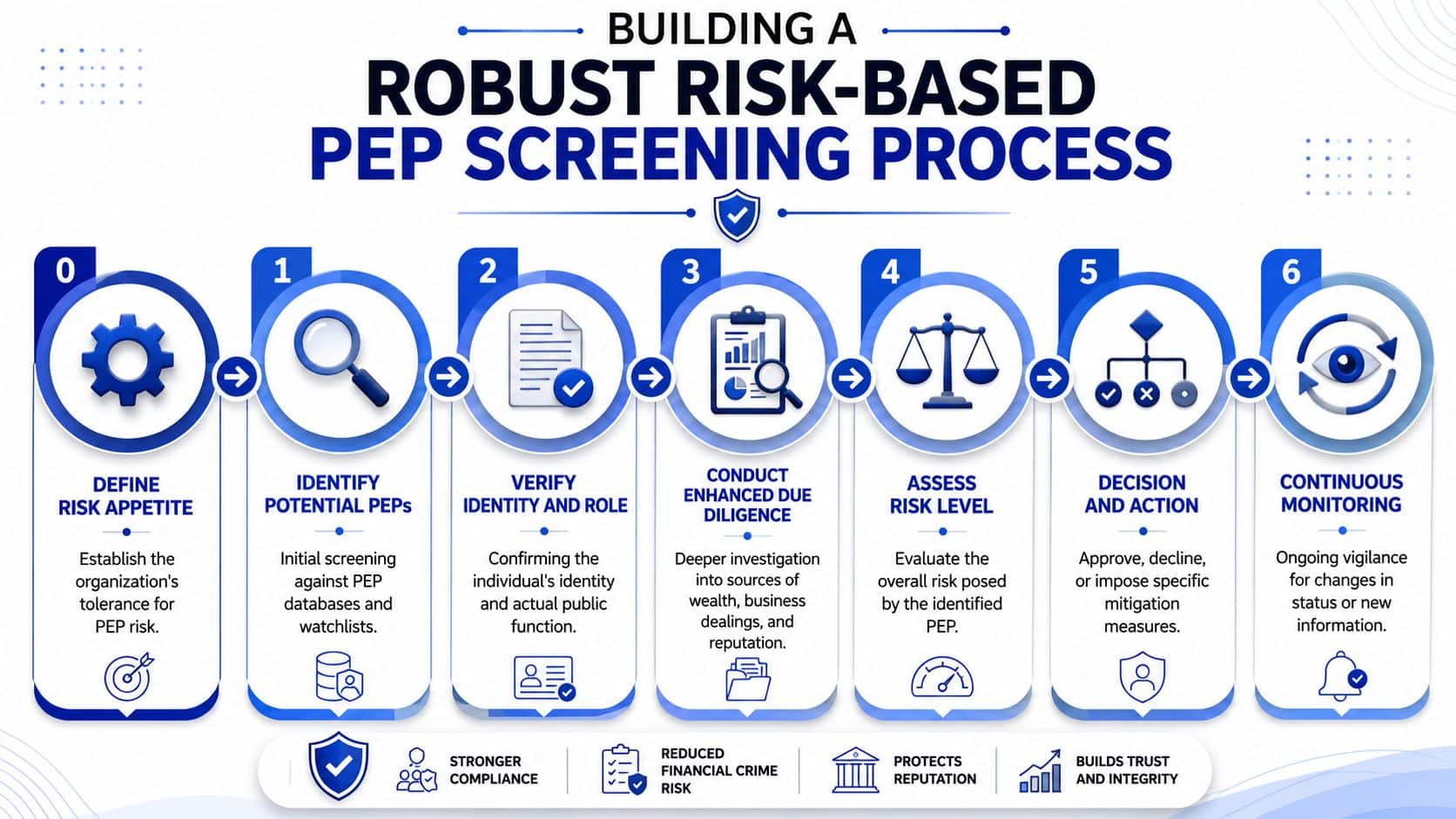 A seven-step flowchart illustrating a robust risk-based process for screening politically exposed persons (PEPs) in organizations.