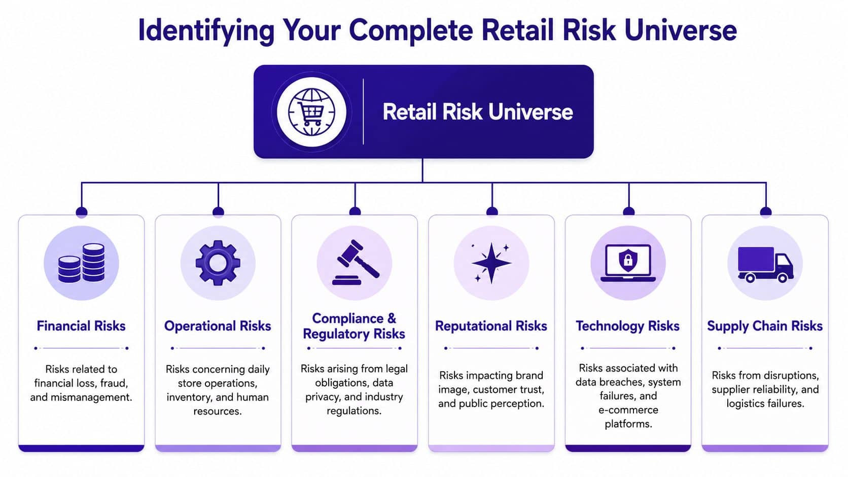 A diagram illustrating the six core components of a retail risk universe including financial, operational, and supply chain.