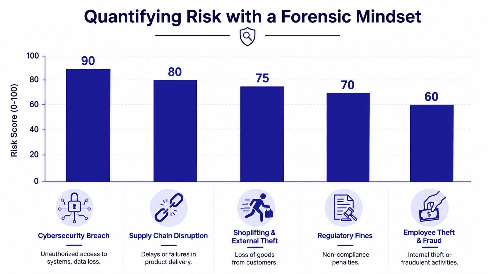 A bar chart titled Quantifying Risk with a Forensic Mindset showing risk scores for various business threats.