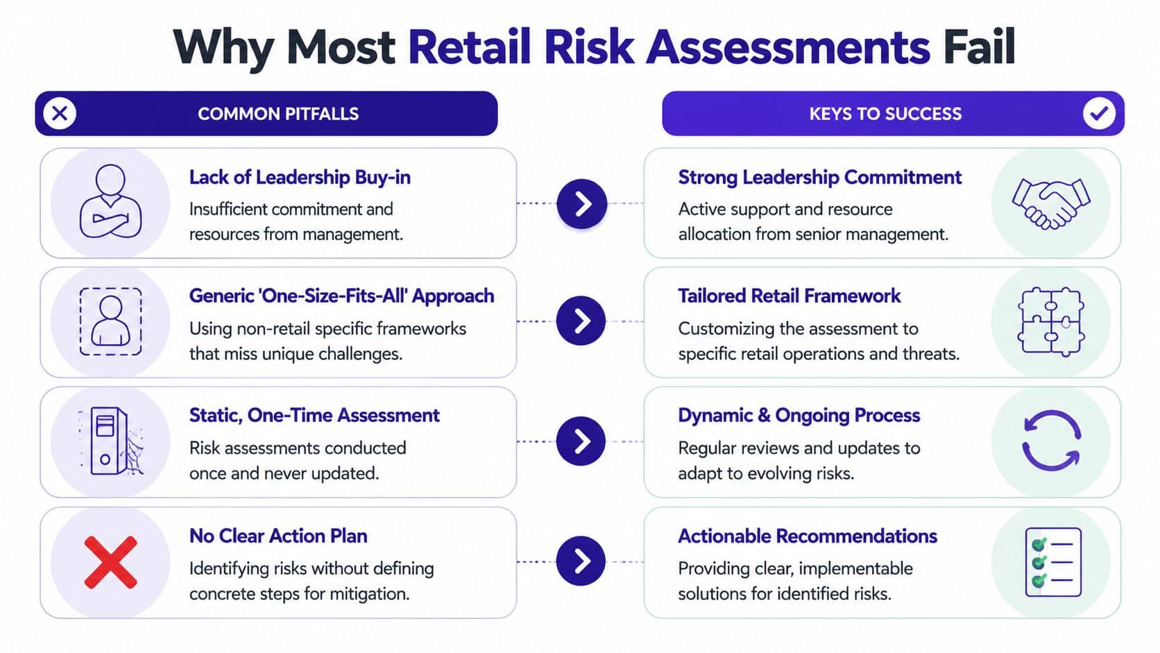 A comparison chart showing common pitfalls in retail risk assessments alongside the corresponding keys to success.