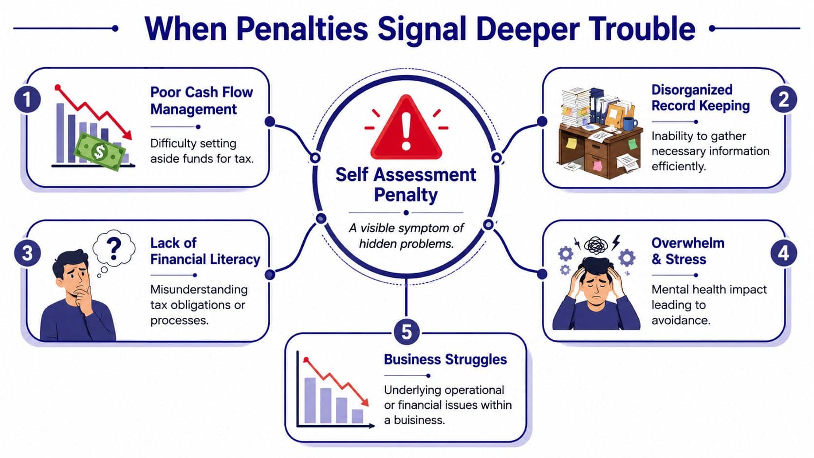 An infographic showing five underlying causes for business self assessment penalties, including financial, organizational, and stress issues.