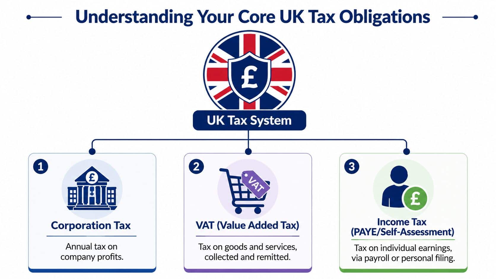 A diagram outlining the three core components of the UK tax system: Corporation Tax, VAT, and Income Tax.