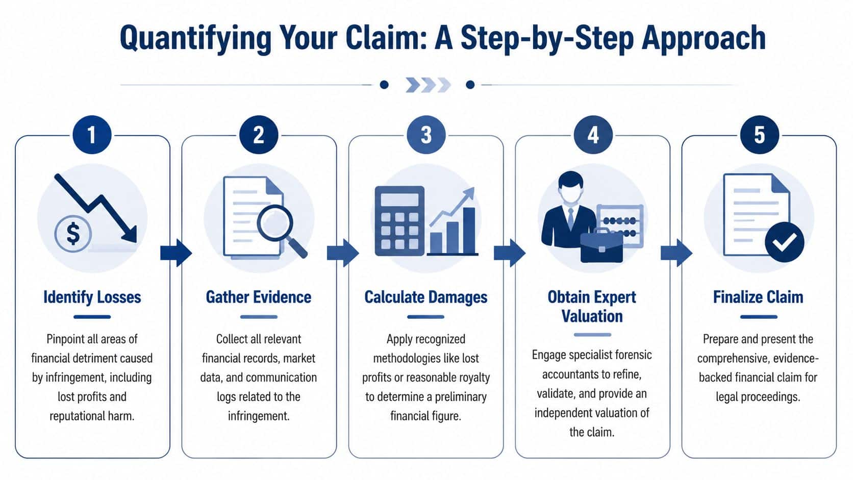 A five-step infographic illustrating the professional process for quantifying financial damages from intellectual property infringement.